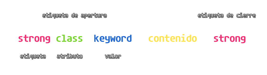 Estructura de una etiqueta HTML